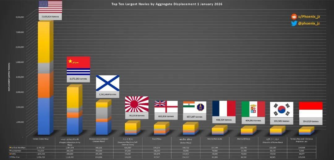 kaiyun-2026全球海军吨位排名，东大超300万吨，距美750万吨还有不小差距